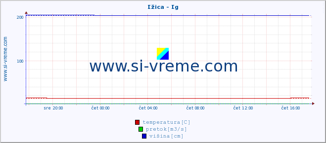 POVPREČJE :: Ižica - Ig :: temperatura | pretok | višina :: zadnji dan / 5 minut.