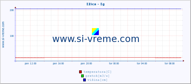 POVPREČJE :: Ižica - Ig :: temperatura | pretok | višina :: zadnji dan / 5 minut.