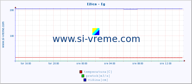 POVPREČJE :: Ižica - Ig :: temperatura | pretok | višina :: zadnji dan / 5 minut.