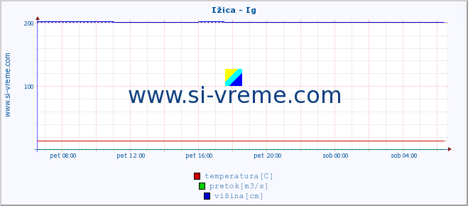 POVPREČJE :: Ižica - Ig :: temperatura | pretok | višina :: zadnji dan / 5 minut.