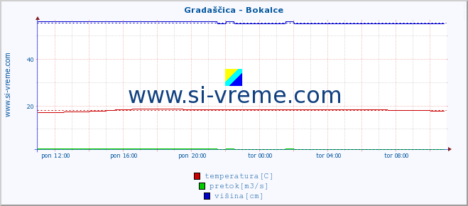 POVPREČJE :: Gradaščica - Bokalce :: temperatura | pretok | višina :: zadnji dan / 5 minut.