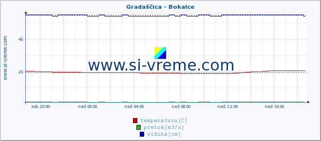 POVPREČJE :: Gradaščica - Bokalce :: temperatura | pretok | višina :: zadnji dan / 5 minut.