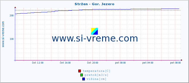 POVPREČJE :: Stržen - Gor. Jezero :: temperatura | pretok | višina :: zadnji dan / 5 minut.