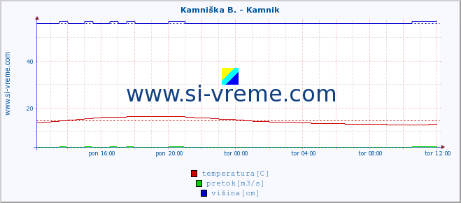 POVPREČJE :: Stržen - Gor. Jezero :: temperatura | pretok | višina :: zadnji dan / 5 minut.