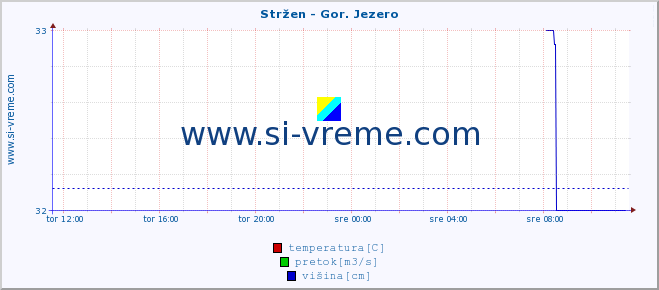 POVPREČJE :: Stržen - Gor. Jezero :: temperatura | pretok | višina :: zadnji dan / 5 minut.