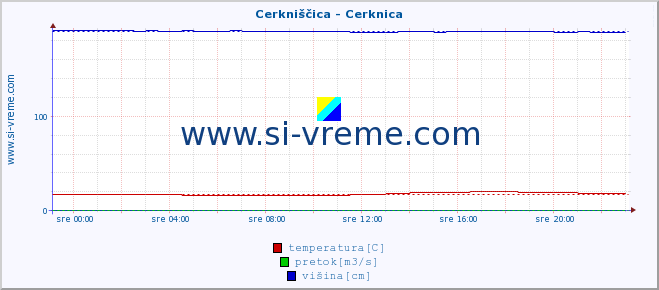 POVPREČJE :: Cerkniščica - Cerknica :: temperatura | pretok | višina :: zadnji dan / 5 minut.