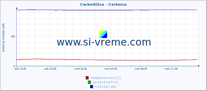 POVPREČJE :: Cerkniščica - Cerknica :: temperatura | pretok | višina :: zadnji dan / 5 minut.