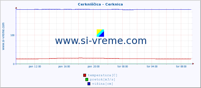 POVPREČJE :: Cerkniščica - Cerknica :: temperatura | pretok | višina :: zadnji dan / 5 minut.