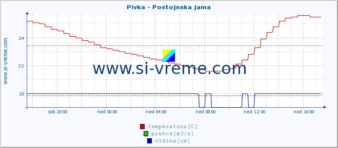 POVPREČJE :: Pivka - Postojnska jama :: temperatura | pretok | višina :: zadnji dan / 5 minut.