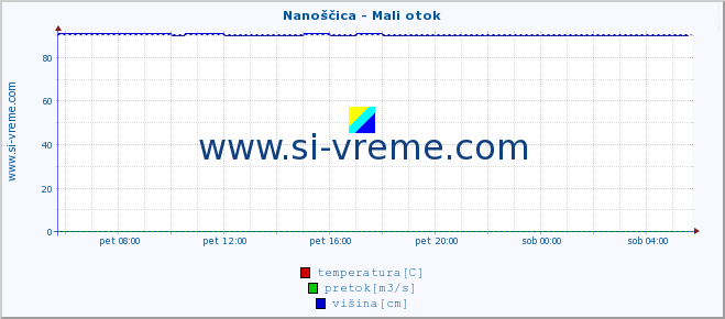 POVPREČJE :: Nanoščica - Mali otok :: temperatura | pretok | višina :: zadnji dan / 5 minut.