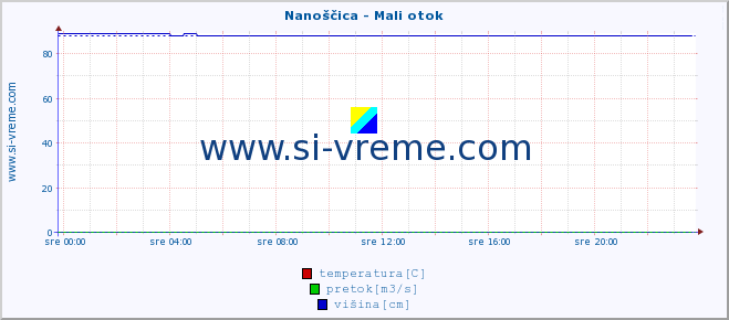 POVPREČJE :: Nanoščica - Mali otok :: temperatura | pretok | višina :: zadnji dan / 5 minut.