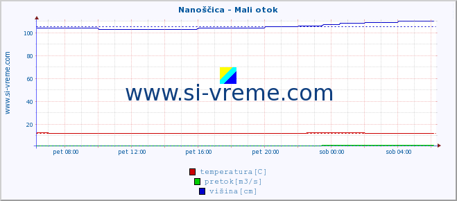 POVPREČJE :: Nanoščica - Mali otok :: temperatura | pretok | višina :: zadnji dan / 5 minut.