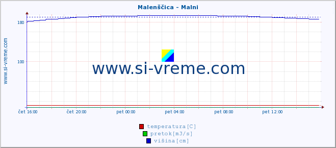 POVPREČJE :: Malenščica - Malni :: temperatura | pretok | višina :: zadnji dan / 5 minut.