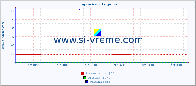 POVPREČJE :: Logaščica - Logatec :: temperatura | pretok | višina :: zadnji dan / 5 minut.