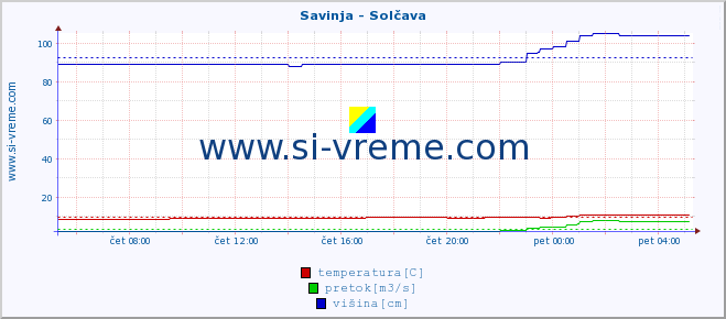 POVPREČJE :: Savinja - Solčava :: temperatura | pretok | višina :: zadnji dan / 5 minut.