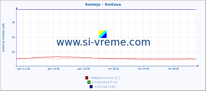 POVPREČJE :: Savinja - Solčava :: temperatura | pretok | višina :: zadnji dan / 5 minut.