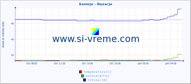 POVPREČJE :: Savinja - Nazarje :: temperatura | pretok | višina :: zadnji dan / 5 minut.