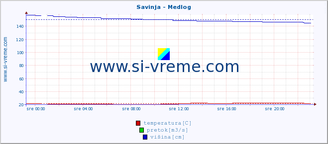 POVPREČJE :: Savinja - Medlog :: temperatura | pretok | višina :: zadnji dan / 5 minut.