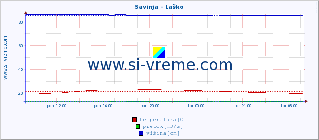 POVPREČJE :: Savinja - Laško :: temperatura | pretok | višina :: zadnji dan / 5 minut.