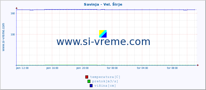 POVPREČJE :: Savinja - Vel. Širje :: temperatura | pretok | višina :: zadnji dan / 5 minut.