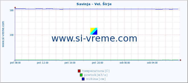 POVPREČJE :: Savinja - Vel. Širje :: temperatura | pretok | višina :: zadnji dan / 5 minut.