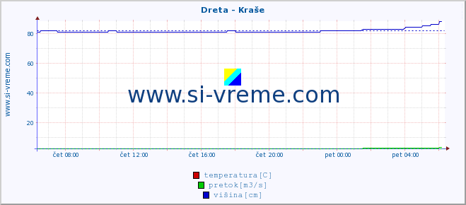 POVPREČJE :: Dreta - Kraše :: temperatura | pretok | višina :: zadnji dan / 5 minut.