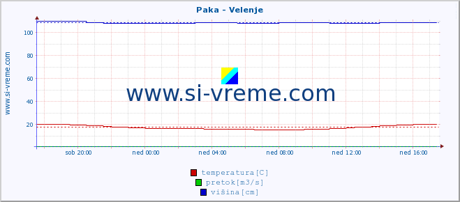 POVPREČJE :: Paka - Velenje :: temperatura | pretok | višina :: zadnji dan / 5 minut.