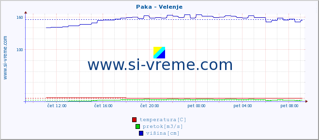 POVPREČJE :: Paka - Velenje :: temperatura | pretok | višina :: zadnji dan / 5 minut.