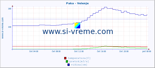 POVPREČJE :: Paka - Velenje :: temperatura | pretok | višina :: zadnji dan / 5 minut.