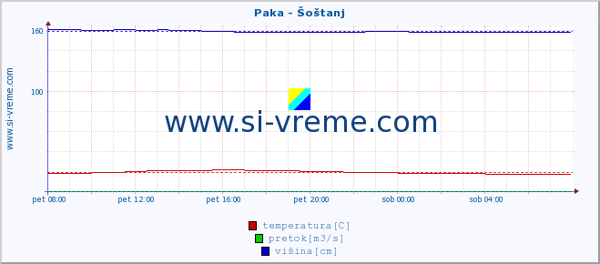 POVPREČJE :: Paka - Šoštanj :: temperatura | pretok | višina :: zadnji dan / 5 minut.