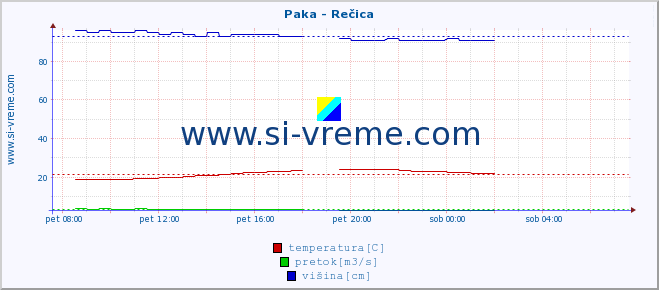 POVPREČJE :: Paka - Rečica :: temperatura | pretok | višina :: zadnji dan / 5 minut.