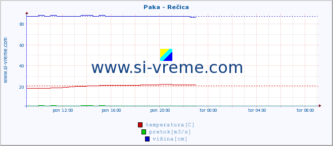 POVPREČJE :: Paka - Rečica :: temperatura | pretok | višina :: zadnji dan / 5 minut.