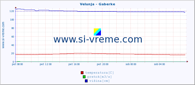 POVPREČJE :: Velunja - Gaberke :: temperatura | pretok | višina :: zadnji dan / 5 minut.