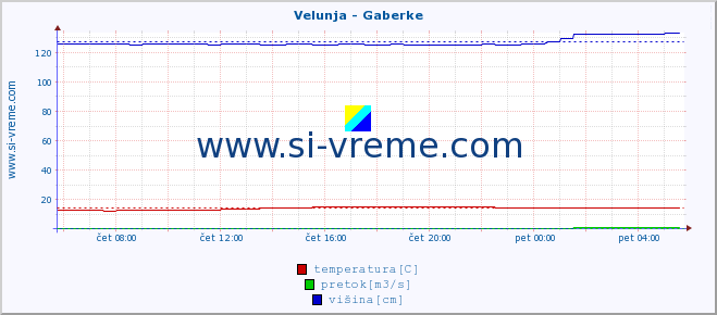 POVPREČJE :: Velunja - Gaberke :: temperatura | pretok | višina :: zadnji dan / 5 minut.