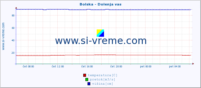 POVPREČJE :: Bolska - Dolenja vas :: temperatura | pretok | višina :: zadnji dan / 5 minut.