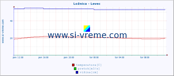 POVPREČJE :: Ložnica - Levec :: temperatura | pretok | višina :: zadnji dan / 5 minut.