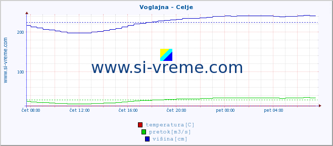 POVPREČJE :: Voglajna - Celje :: temperatura | pretok | višina :: zadnji dan / 5 minut.