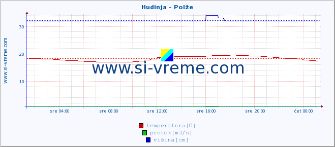 POVPREČJE :: Hudinja - Polže :: temperatura | pretok | višina :: zadnji dan / 5 minut.