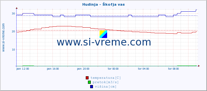 POVPREČJE :: Hudinja - Škofja vas :: temperatura | pretok | višina :: zadnji dan / 5 minut.