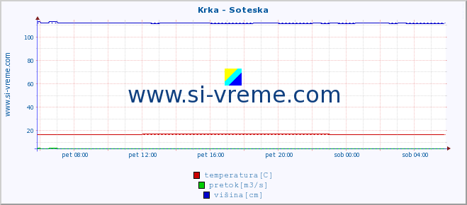 POVPREČJE :: Krka - Soteska :: temperatura | pretok | višina :: zadnji dan / 5 minut.