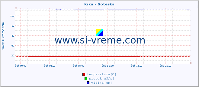 POVPREČJE :: Krka - Soteska :: temperatura | pretok | višina :: zadnji dan / 5 minut.