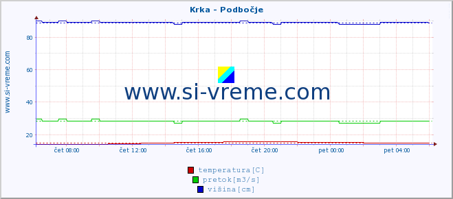 POVPREČJE :: Krka - Podbočje :: temperatura | pretok | višina :: zadnji dan / 5 minut.