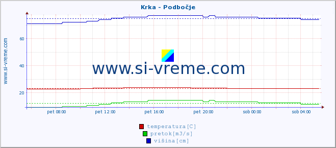 POVPREČJE :: Krka - Podbočje :: temperatura | pretok | višina :: zadnji dan / 5 minut.