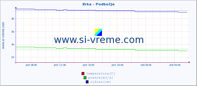 POVPREČJE :: Krka - Podbočje :: temperatura | pretok | višina :: zadnji dan / 5 minut.