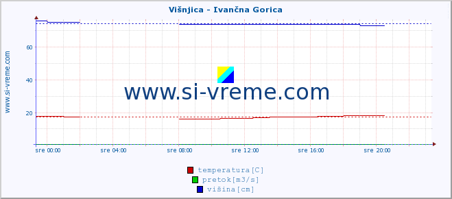 POVPREČJE :: Višnjica - Ivančna Gorica :: temperatura | pretok | višina :: zadnji dan / 5 minut.