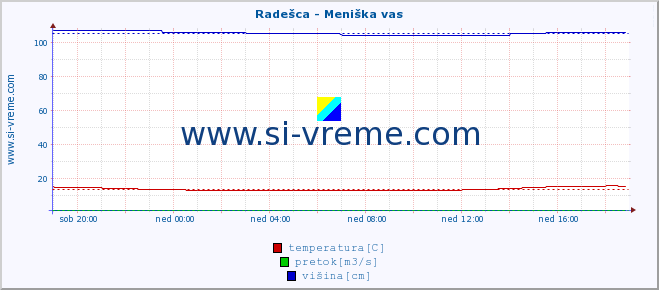 POVPREČJE :: Radešca - Meniška vas :: temperatura | pretok | višina :: zadnji dan / 5 minut.