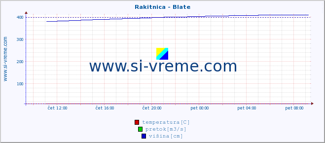 POVPREČJE :: Rakitnica - Blate :: temperatura | pretok | višina :: zadnji dan / 5 minut.