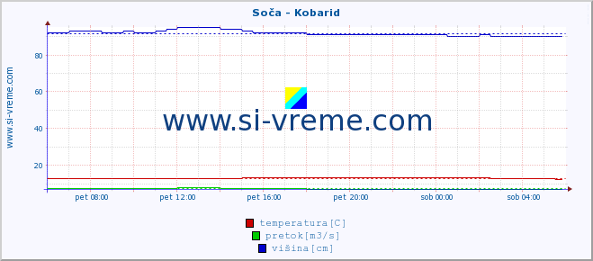 POVPREČJE :: Soča - Kobarid :: temperatura | pretok | višina :: zadnji dan / 5 minut.