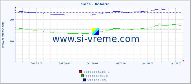 POVPREČJE :: Soča - Kobarid :: temperatura | pretok | višina :: zadnji dan / 5 minut.