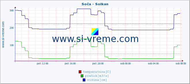 POVPREČJE :: Soča - Solkan :: temperatura | pretok | višina :: zadnji dan / 5 minut.